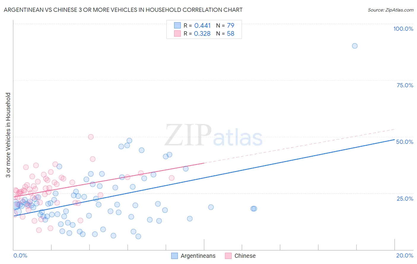 Argentinean vs Chinese 3 or more Vehicles in Household