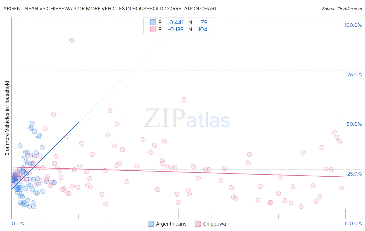 Argentinean vs Chippewa 3 or more Vehicles in Household