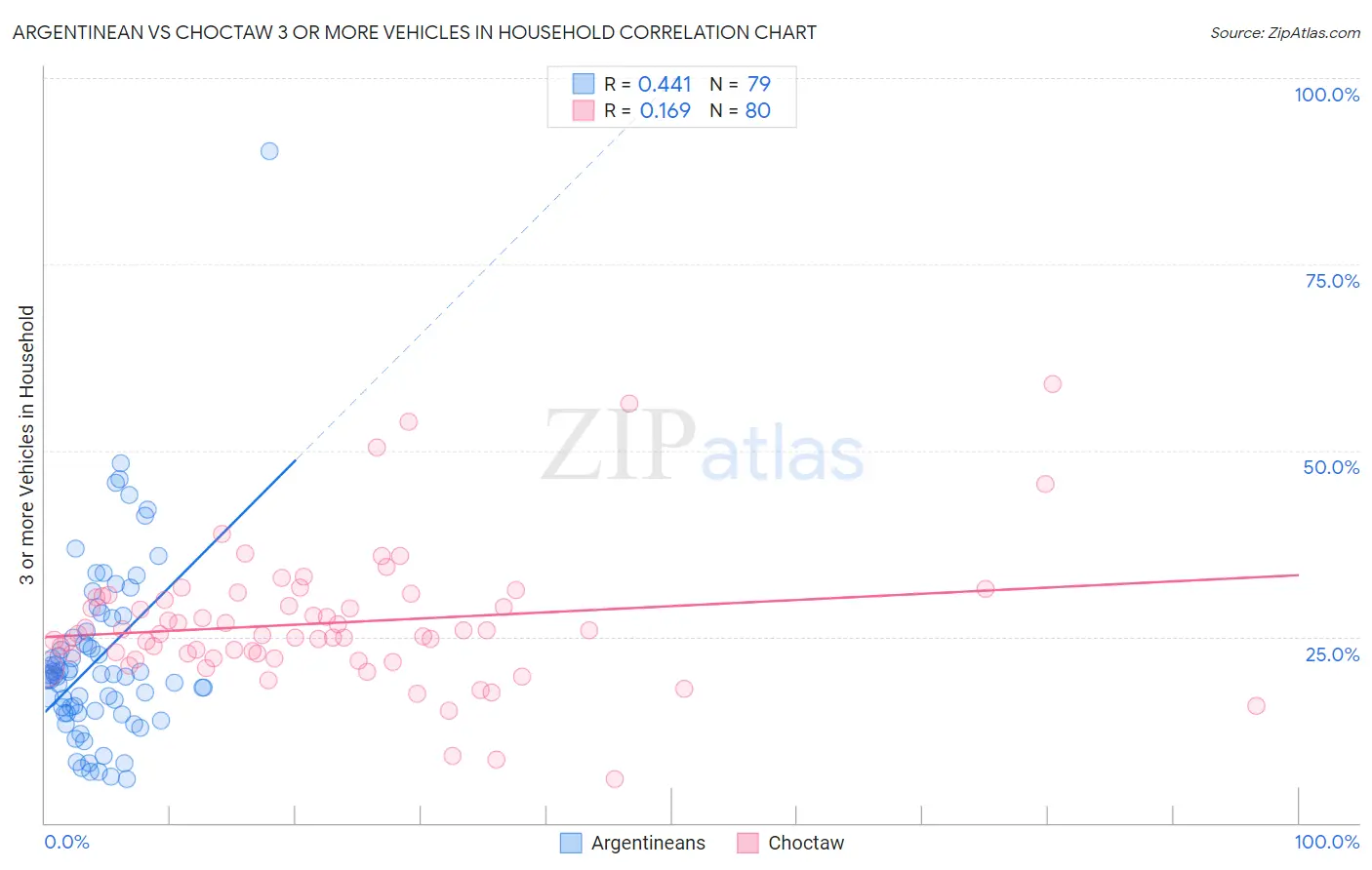 Argentinean vs Choctaw 3 or more Vehicles in Household