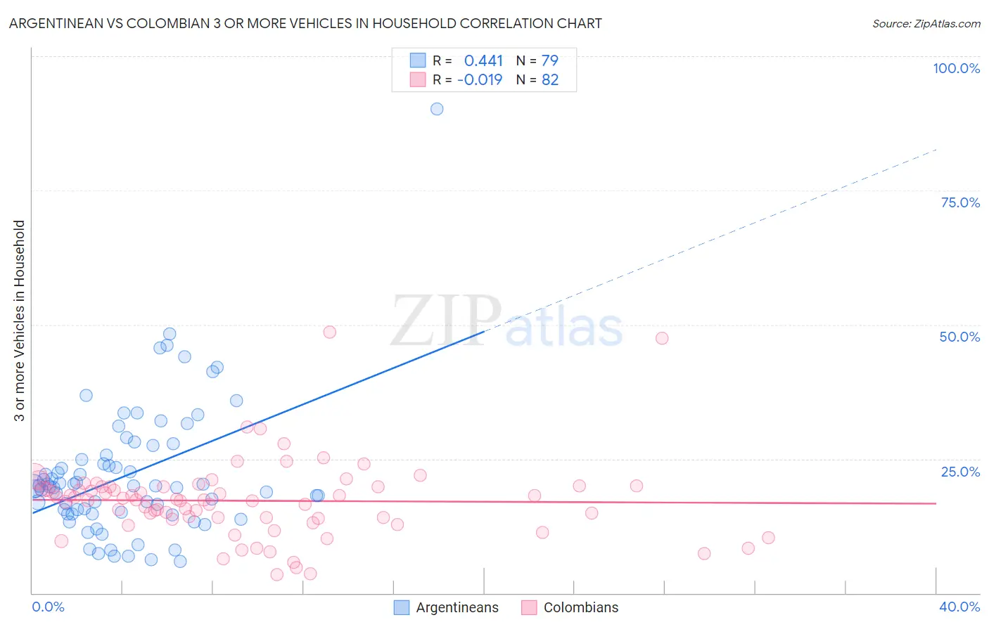Argentinean vs Colombian 3 or more Vehicles in Household