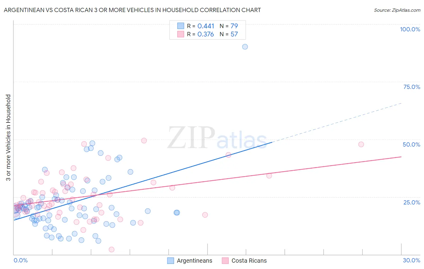 Argentinean vs Costa Rican 3 or more Vehicles in Household