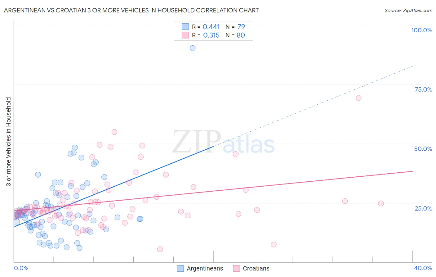 Argentinean vs Croatian 3 or more Vehicles in Household