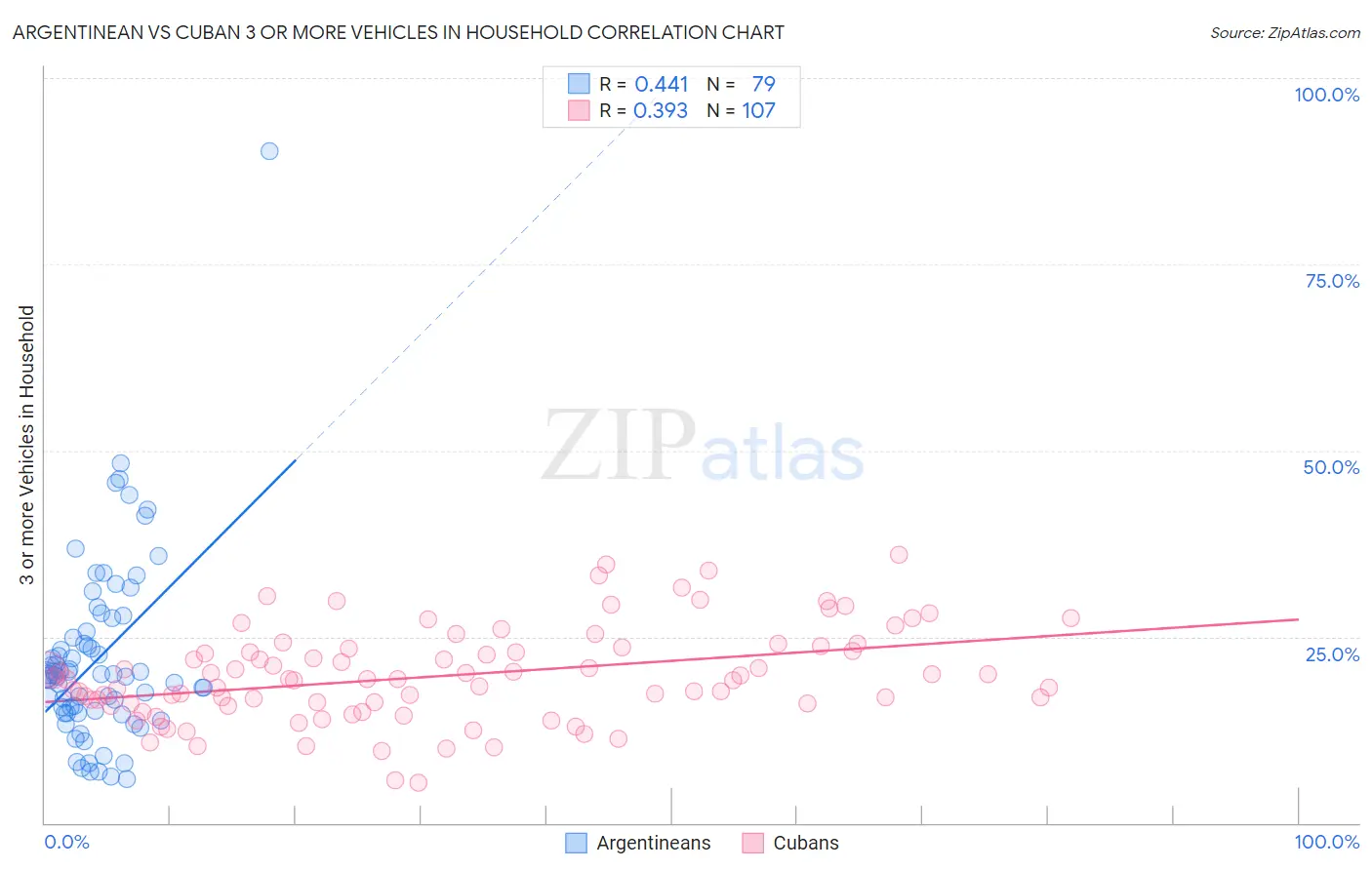 Argentinean vs Cuban 3 or more Vehicles in Household