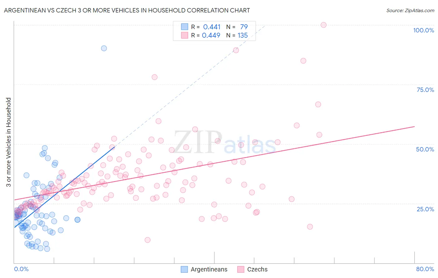 Argentinean vs Czech 3 or more Vehicles in Household