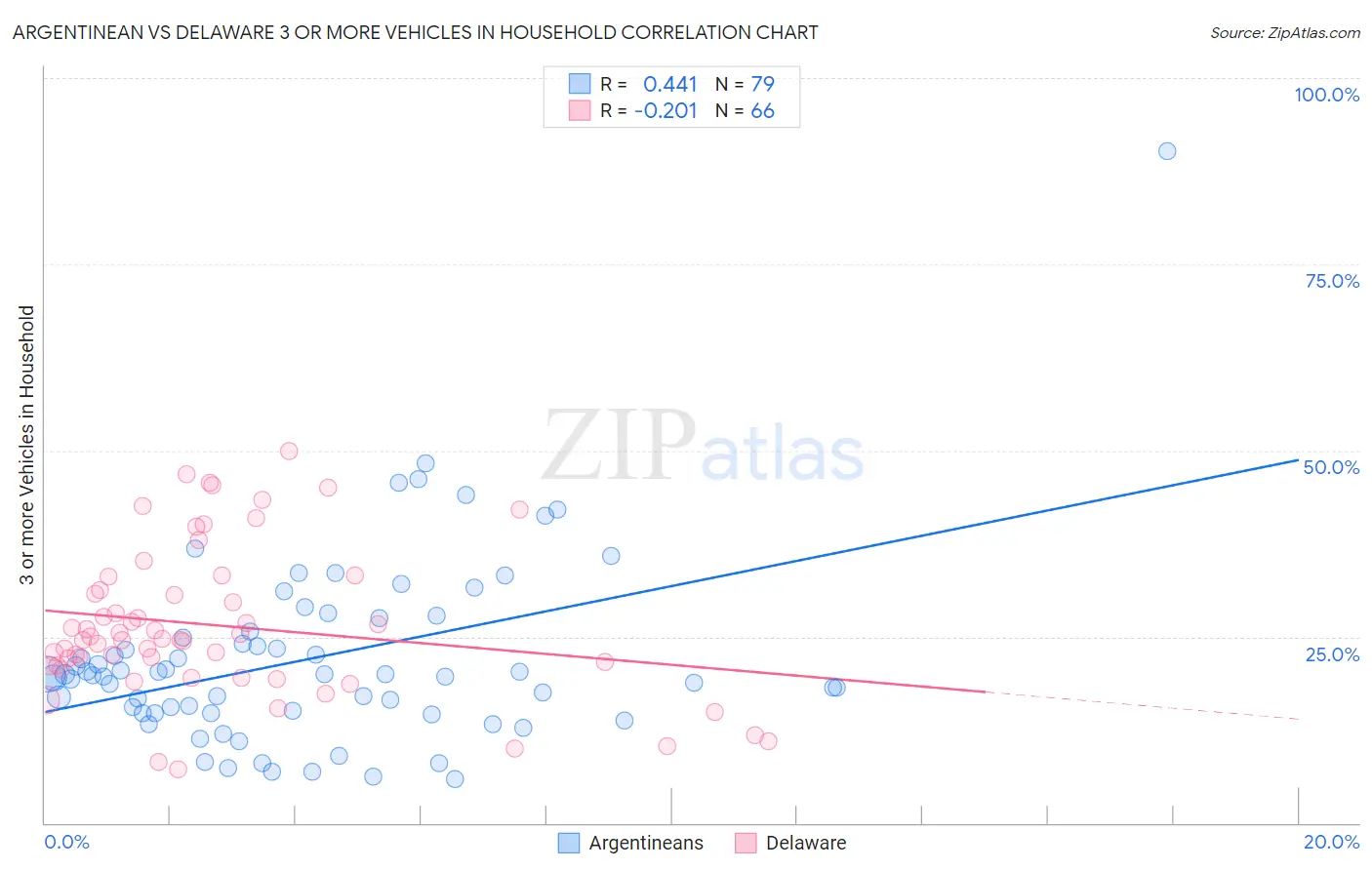 Argentinean vs Delaware 3 or more Vehicles in Household