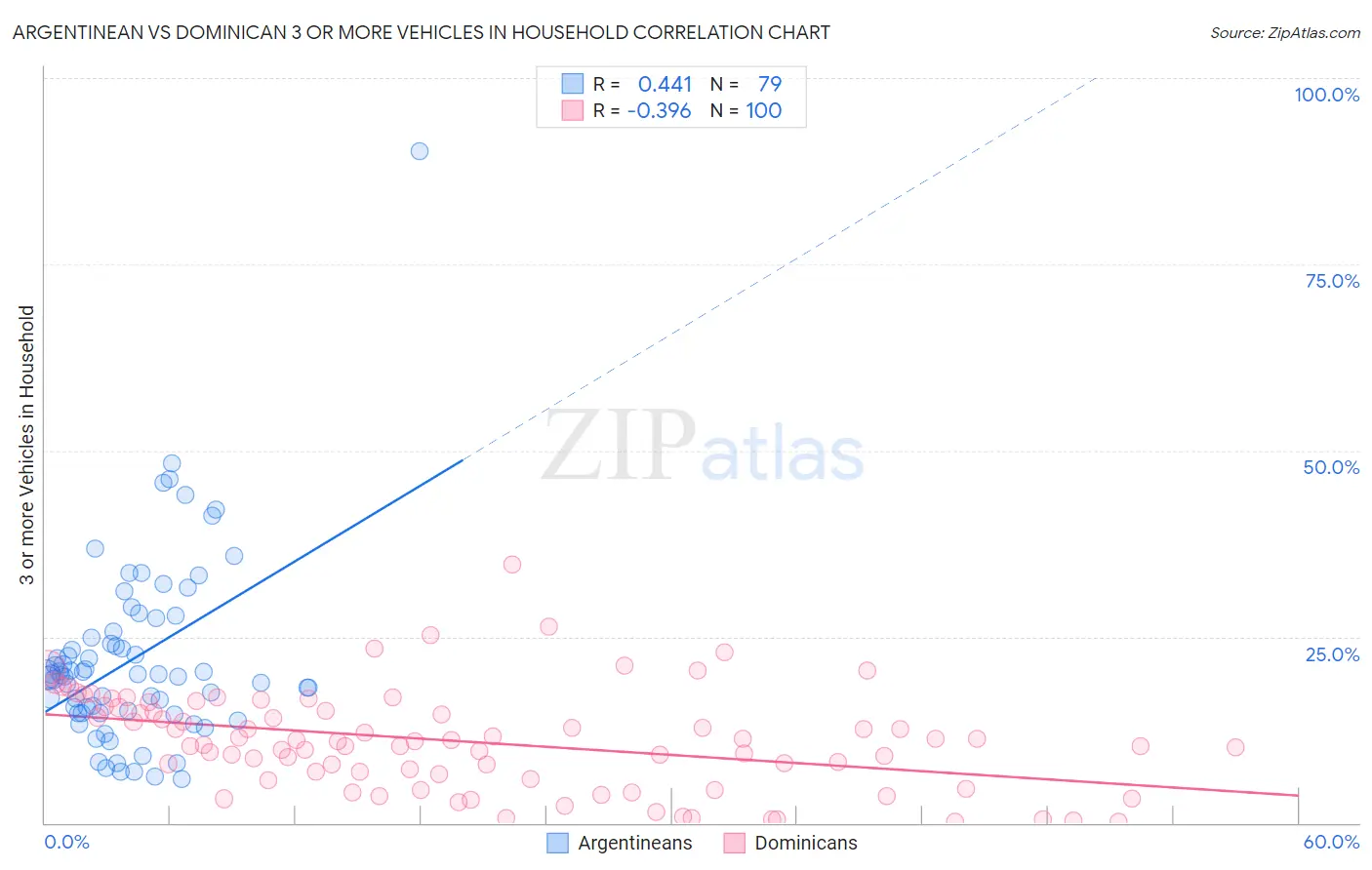 Argentinean vs Dominican 3 or more Vehicles in Household