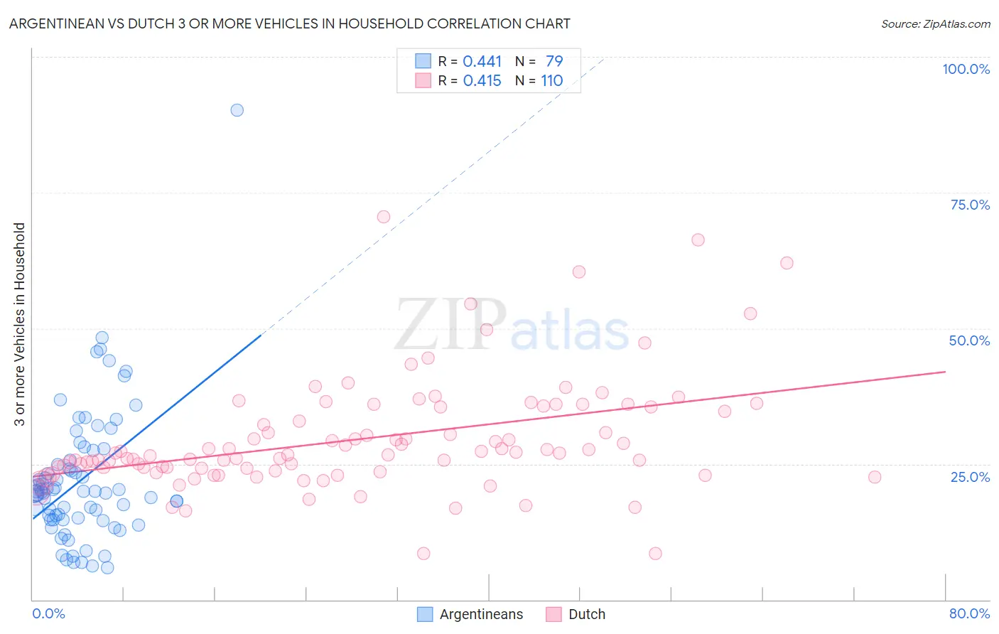 Argentinean vs Dutch 3 or more Vehicles in Household