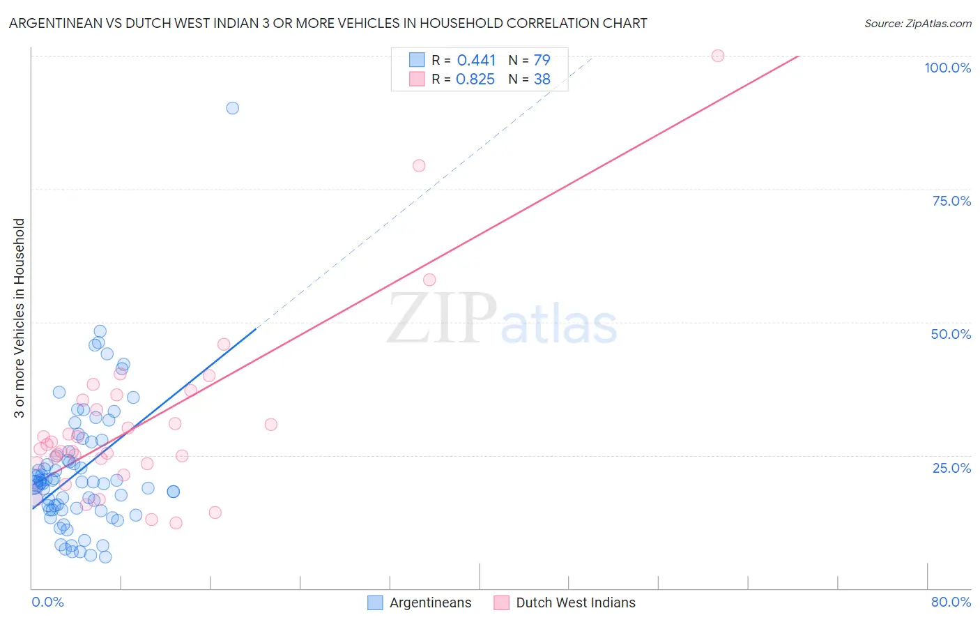 Argentinean vs Dutch West Indian 3 or more Vehicles in Household