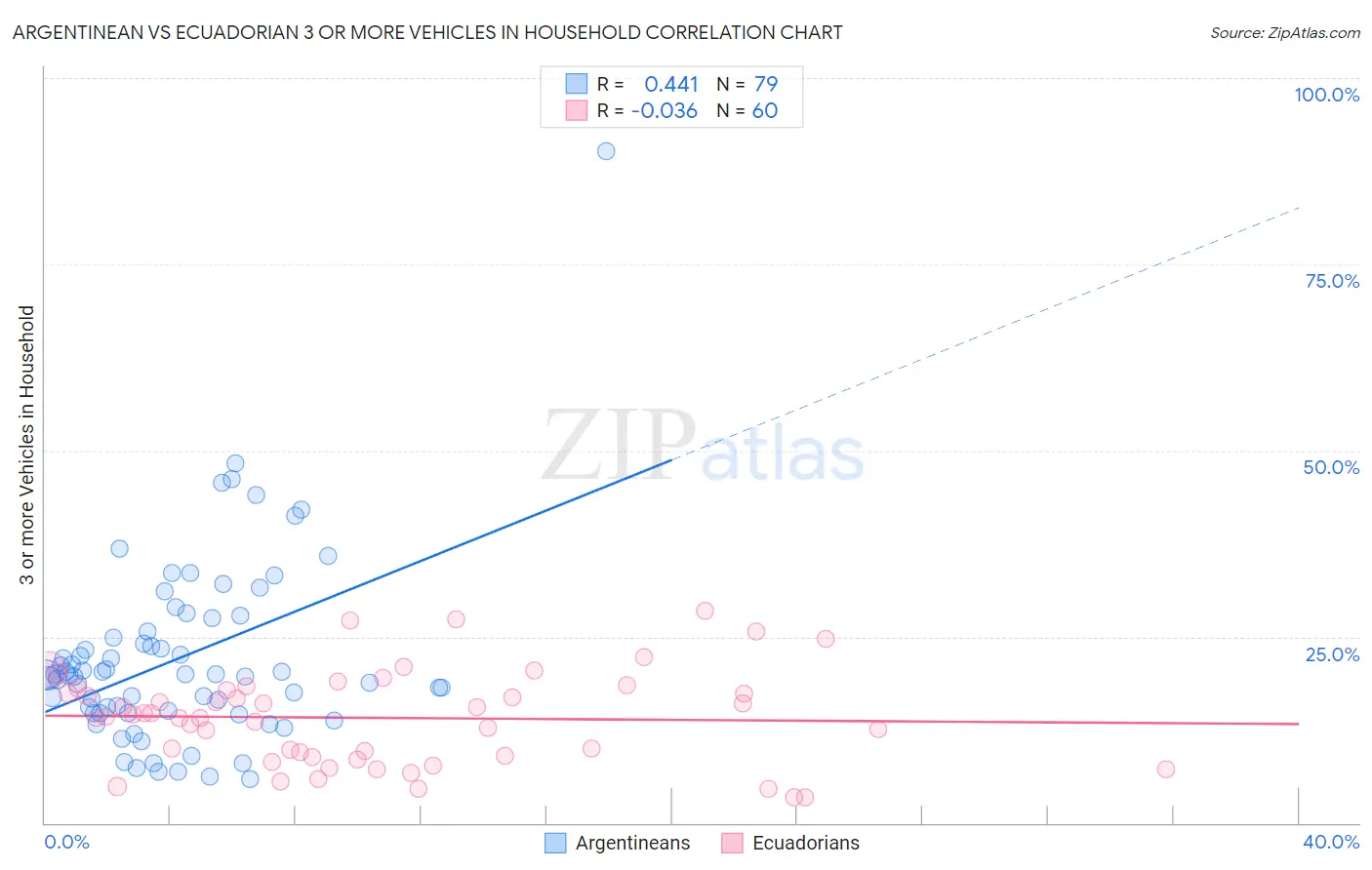 Argentinean vs Ecuadorian 3 or more Vehicles in Household