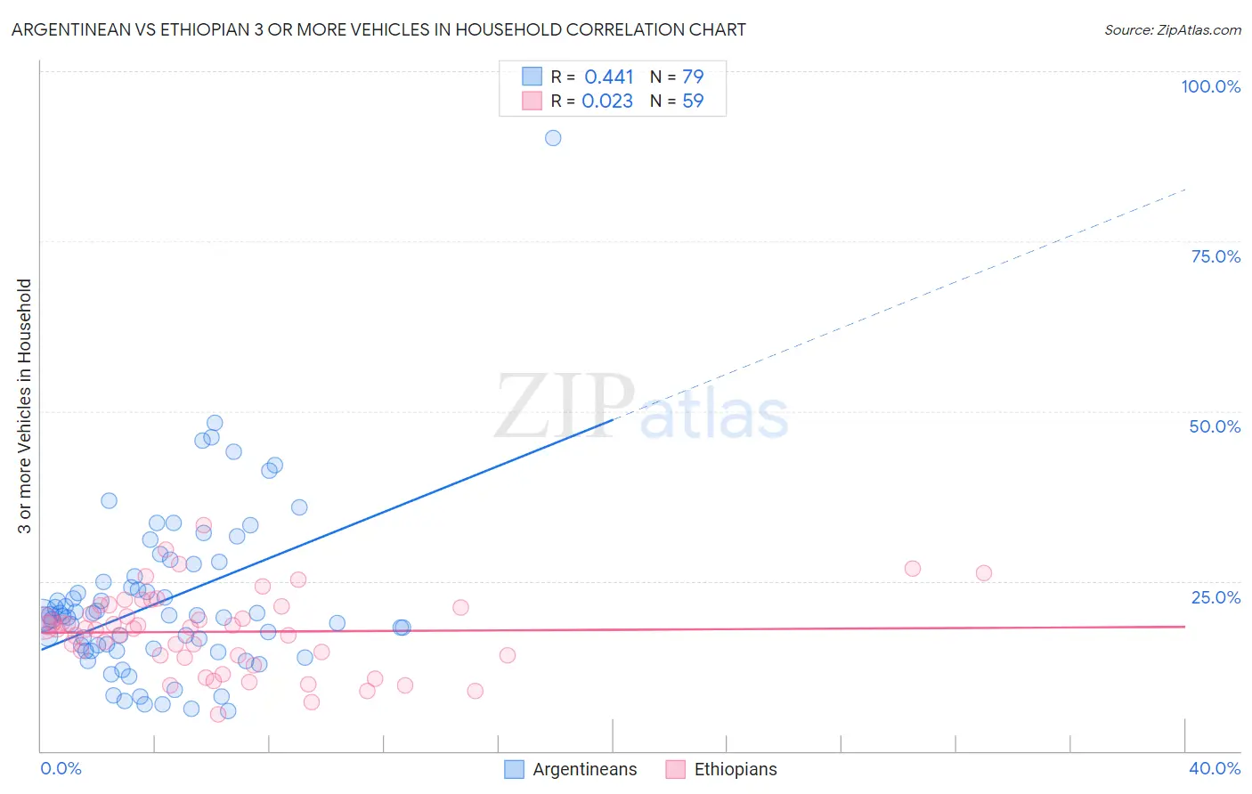 Argentinean vs Ethiopian 3 or more Vehicles in Household