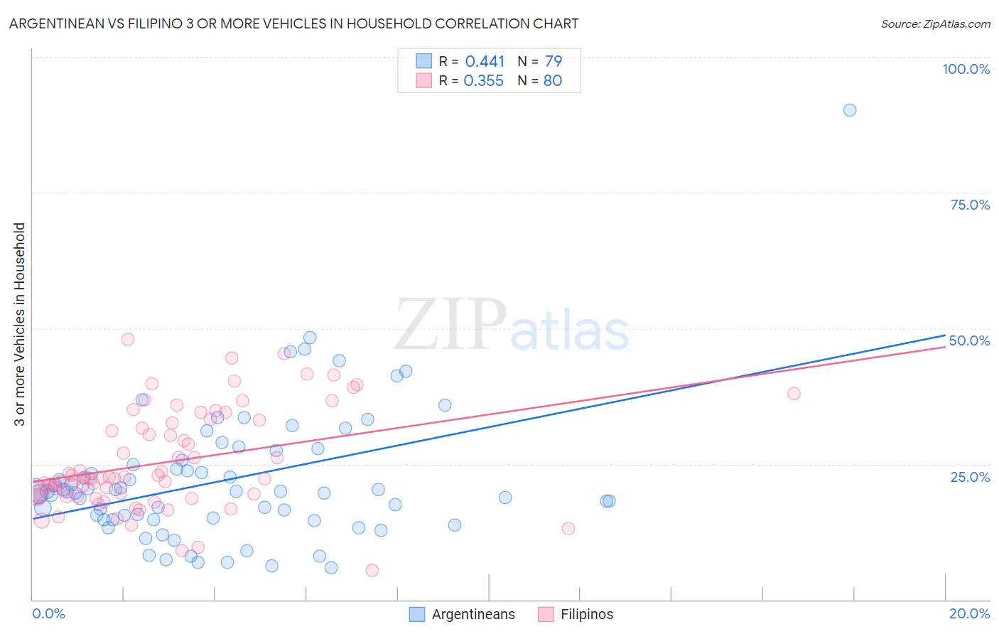 Argentinean vs Filipino 3 or more Vehicles in Household
