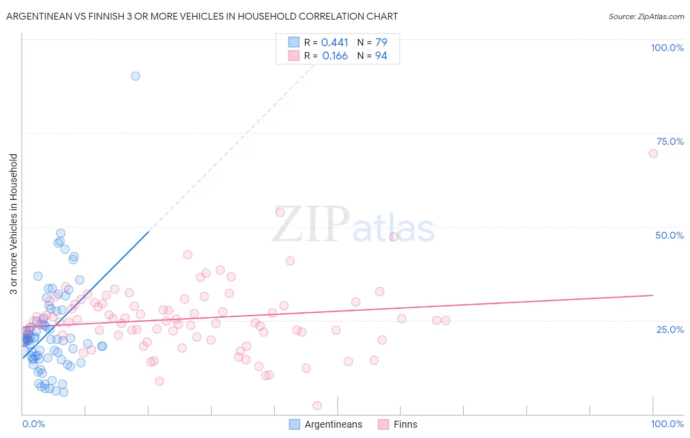 Argentinean vs Finnish 3 or more Vehicles in Household