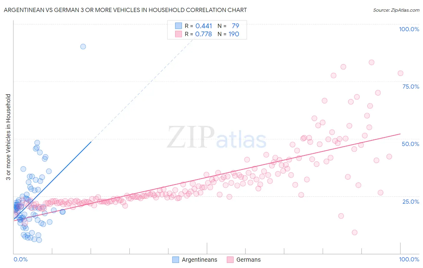 Argentinean vs German 3 or more Vehicles in Household