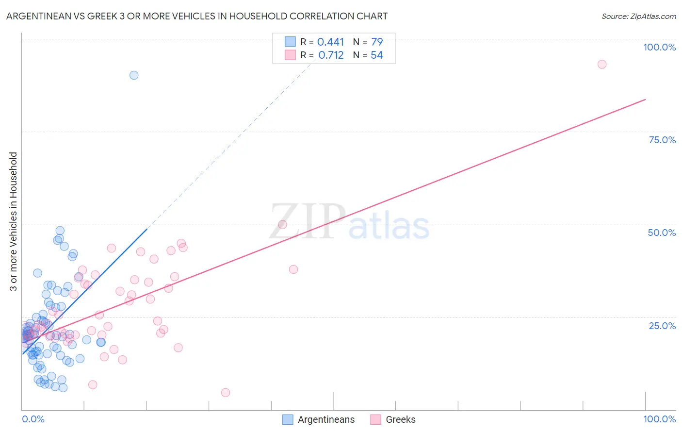 Argentinean vs Greek 3 or more Vehicles in Household