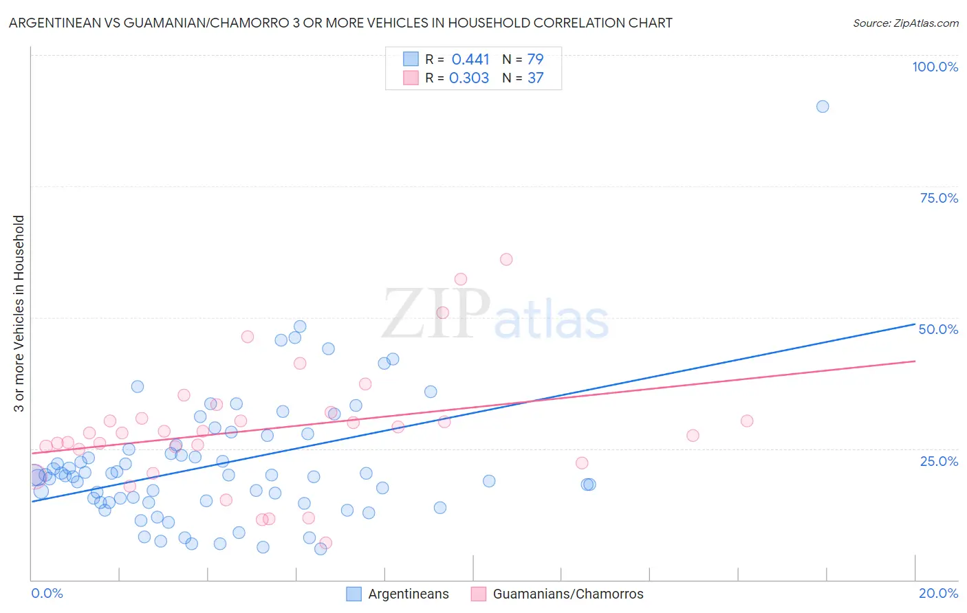Argentinean vs Guamanian/Chamorro 3 or more Vehicles in Household