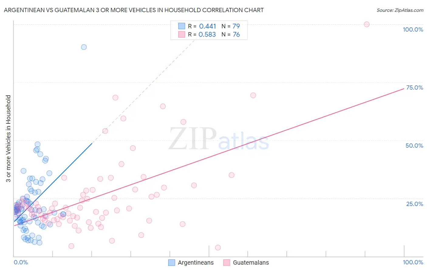 Argentinean vs Guatemalan 3 or more Vehicles in Household