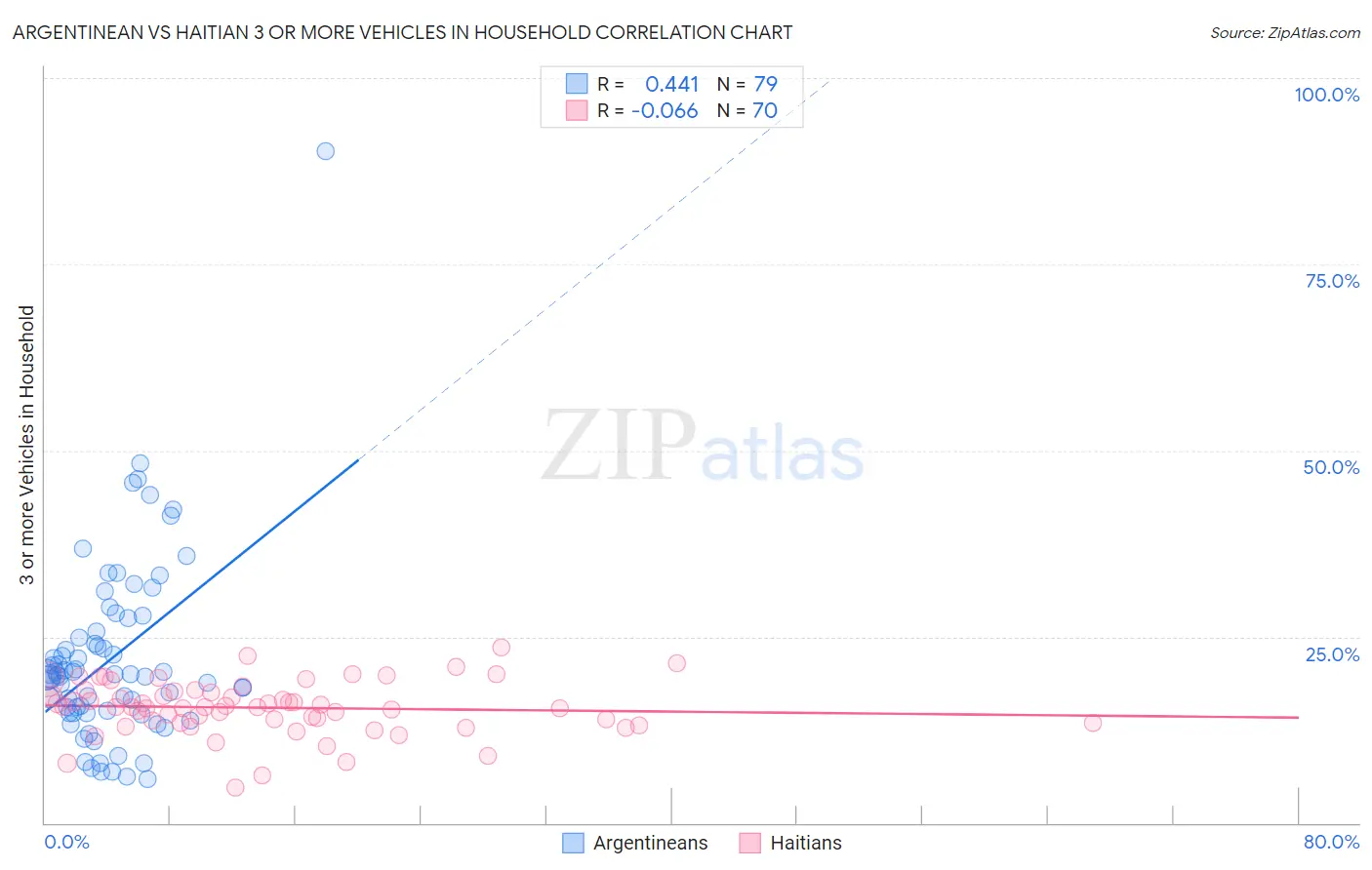 Argentinean vs Haitian 3 or more Vehicles in Household