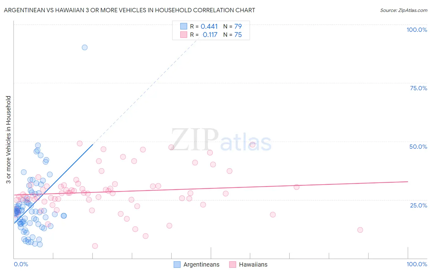 Argentinean vs Hawaiian 3 or more Vehicles in Household