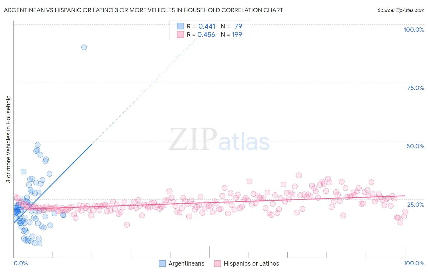 Argentinean vs Hispanic or Latino 3 or more Vehicles in Household