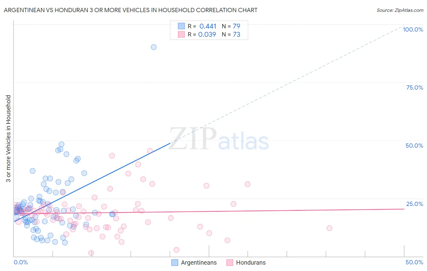 Argentinean vs Honduran 3 or more Vehicles in Household