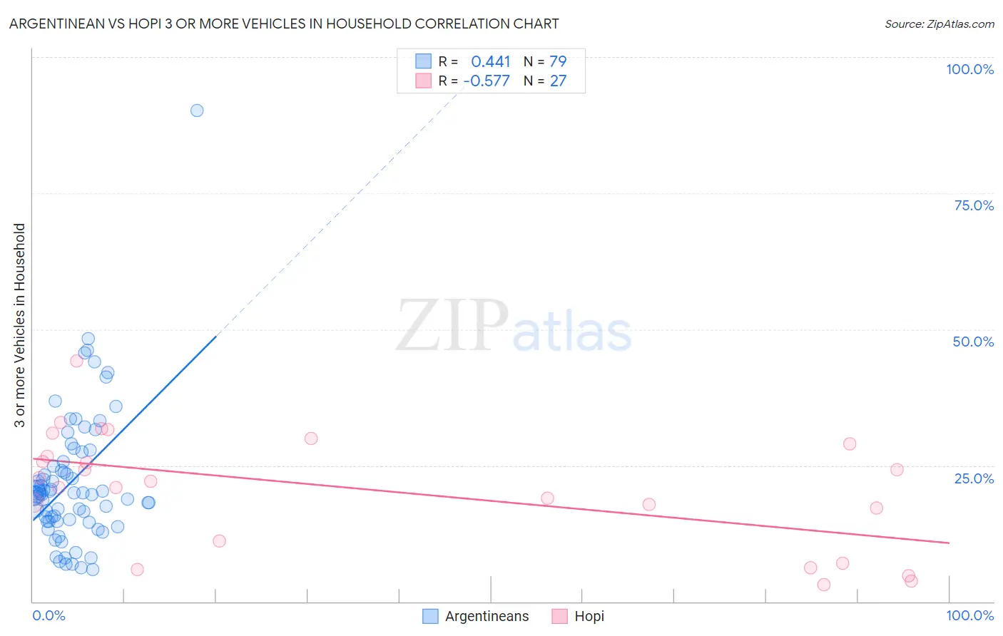 Argentinean vs Hopi 3 or more Vehicles in Household