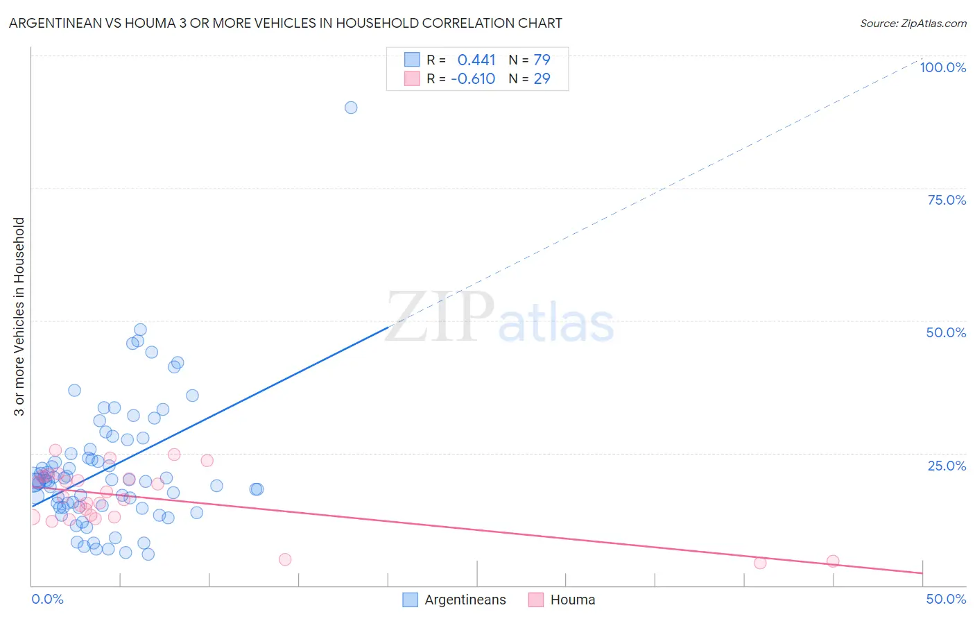 Argentinean vs Houma 3 or more Vehicles in Household
