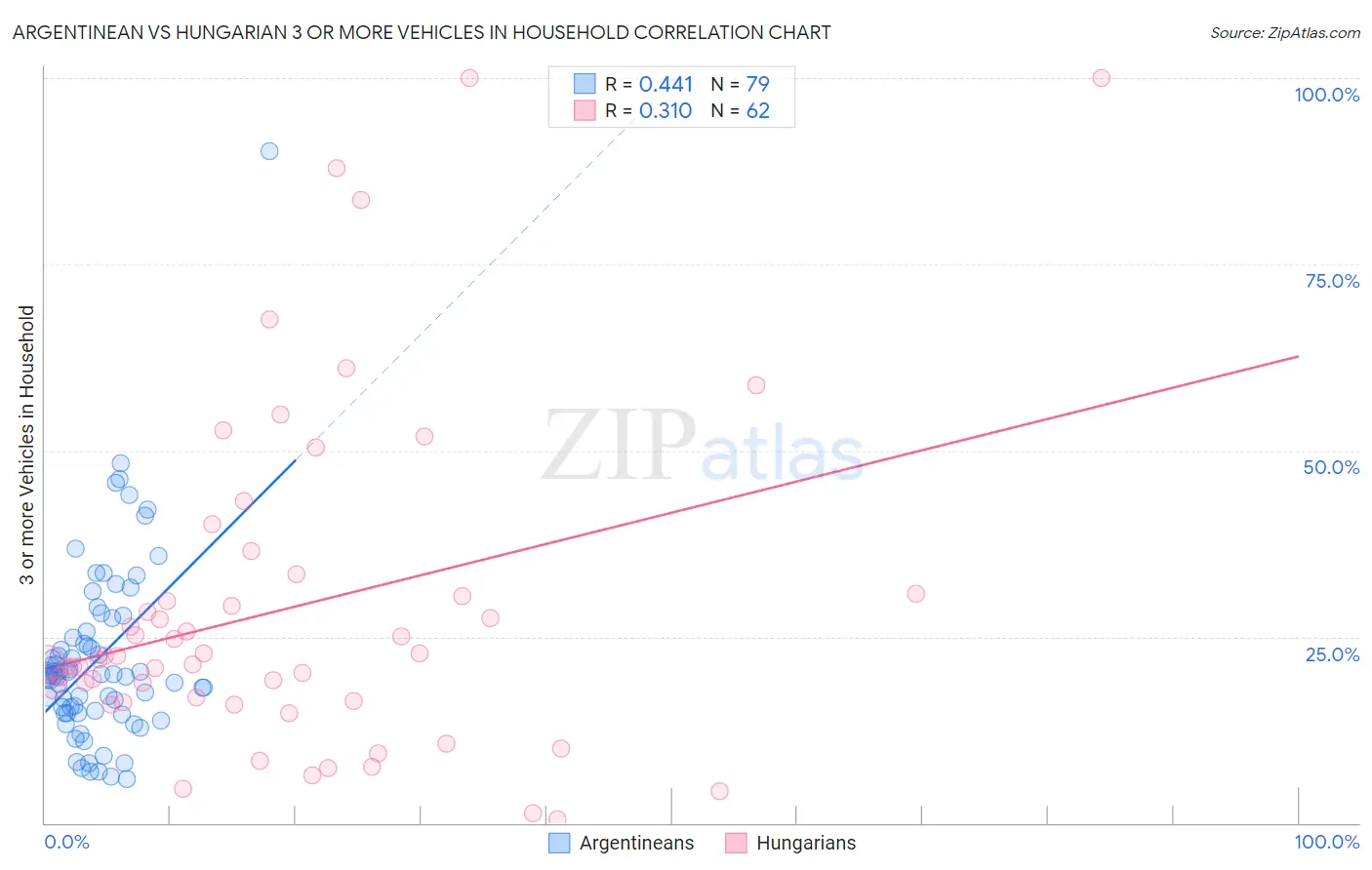 Argentinean vs Hungarian 3 or more Vehicles in Household