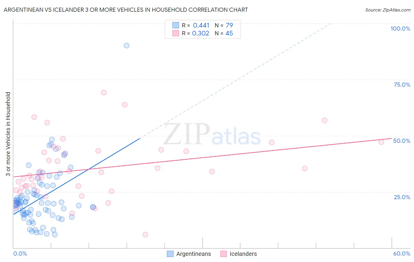 Argentinean vs Icelander 3 or more Vehicles in Household