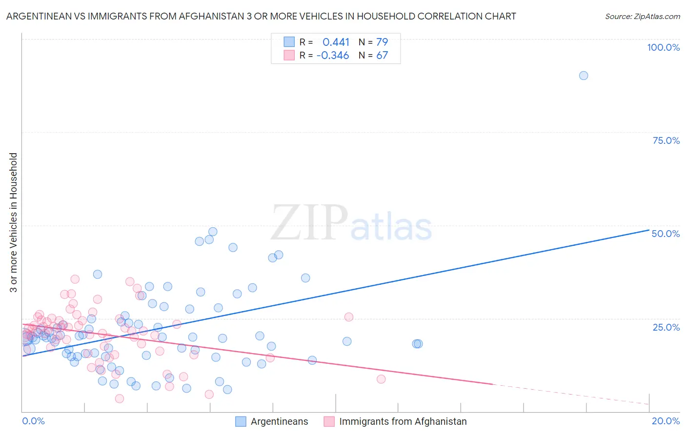 Argentinean vs Immigrants from Afghanistan 3 or more Vehicles in Household