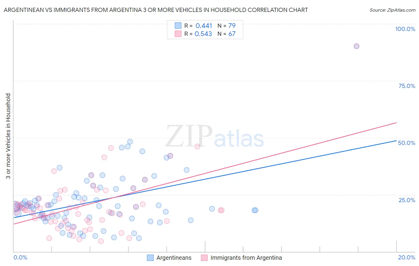 Argentinean vs Immigrants from Argentina 3 or more Vehicles in Household
