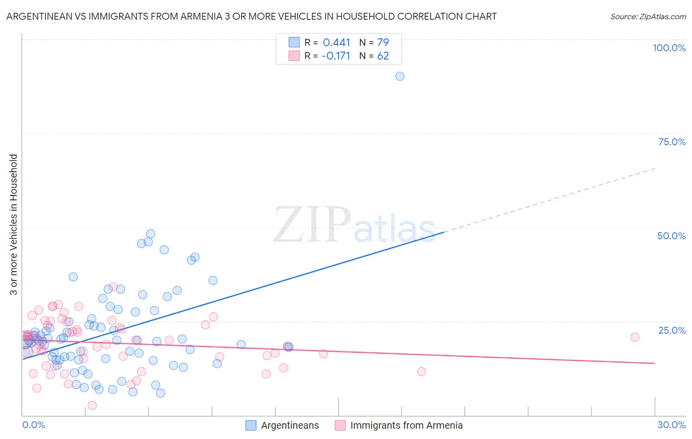 Argentinean vs Immigrants from Armenia 3 or more Vehicles in Household