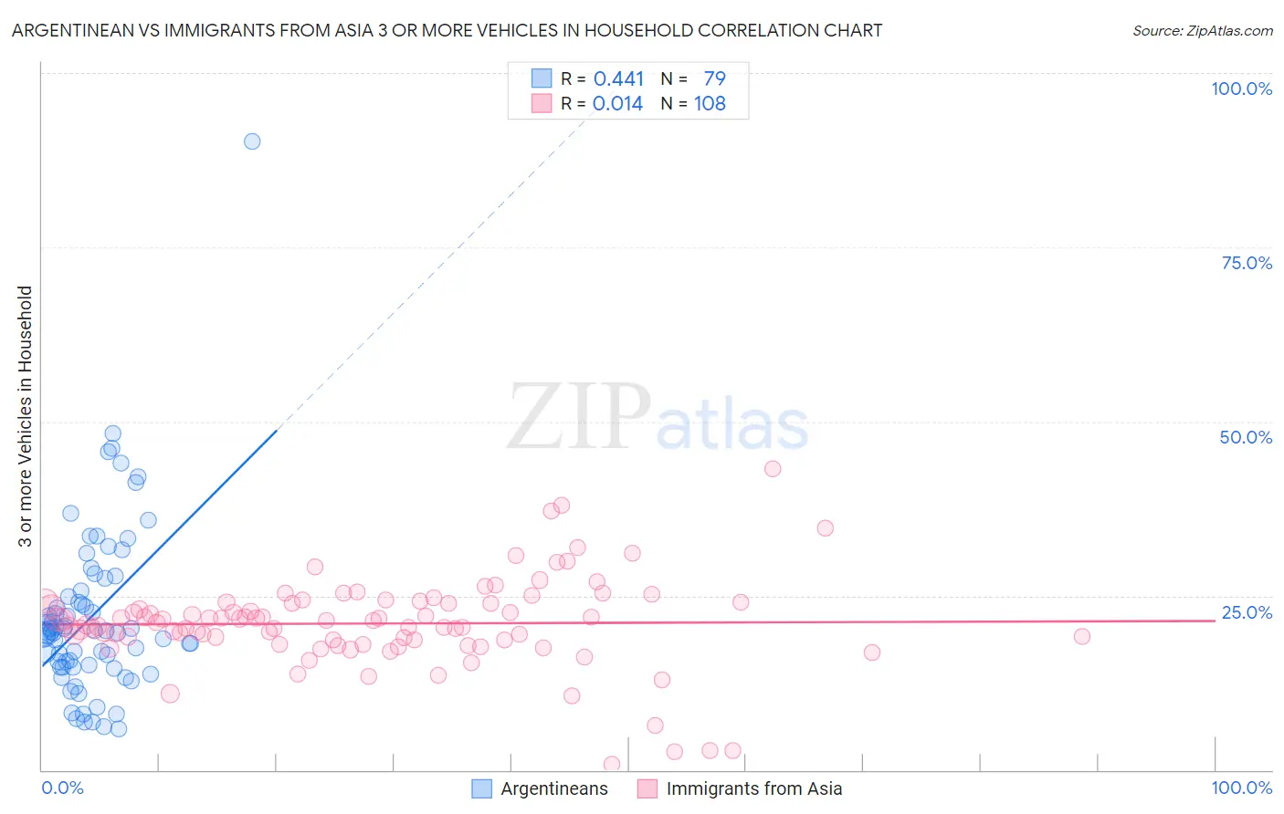Argentinean vs Immigrants from Asia 3 or more Vehicles in Household