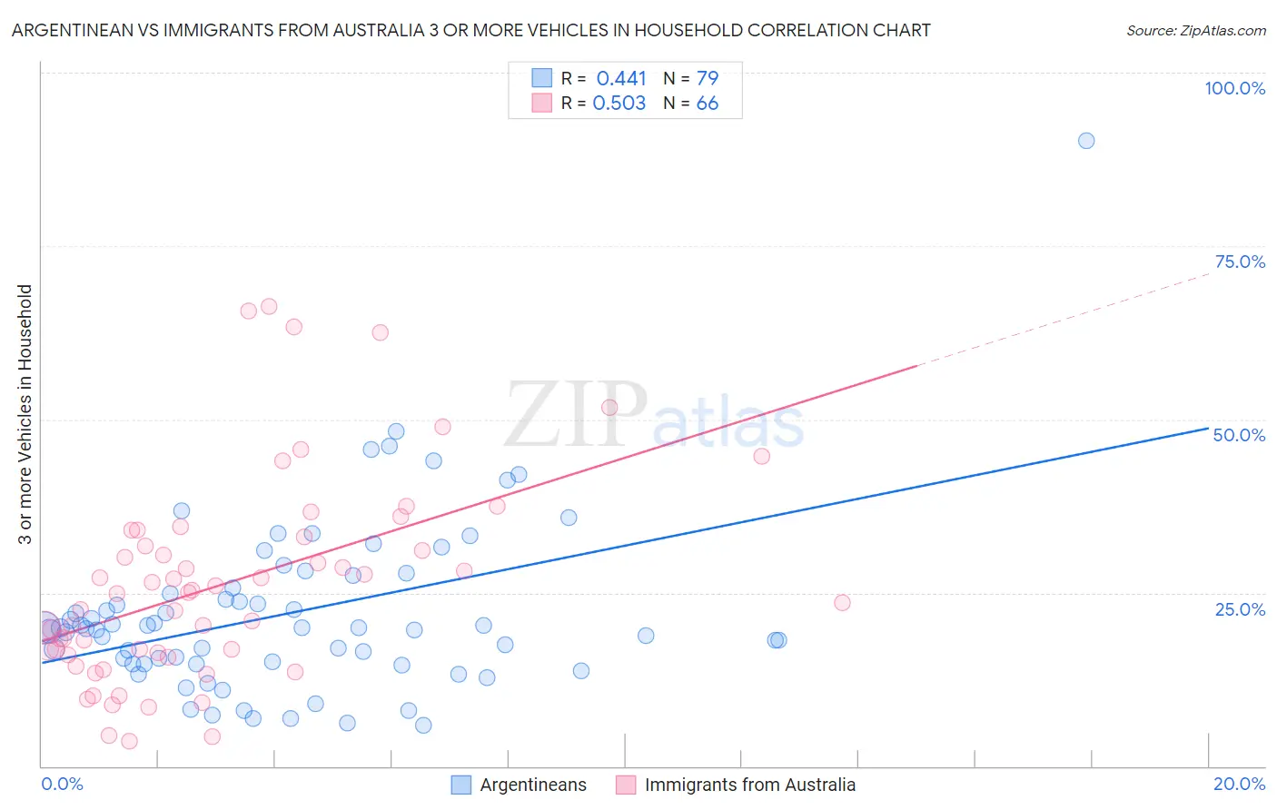 Argentinean vs Immigrants from Australia 3 or more Vehicles in Household