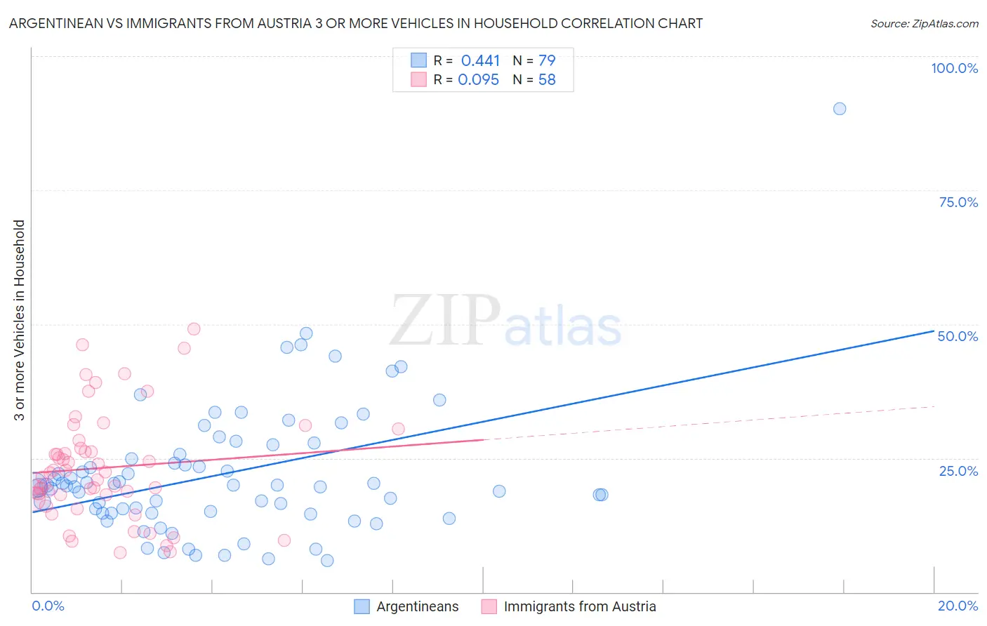 Argentinean vs Immigrants from Austria 3 or more Vehicles in Household