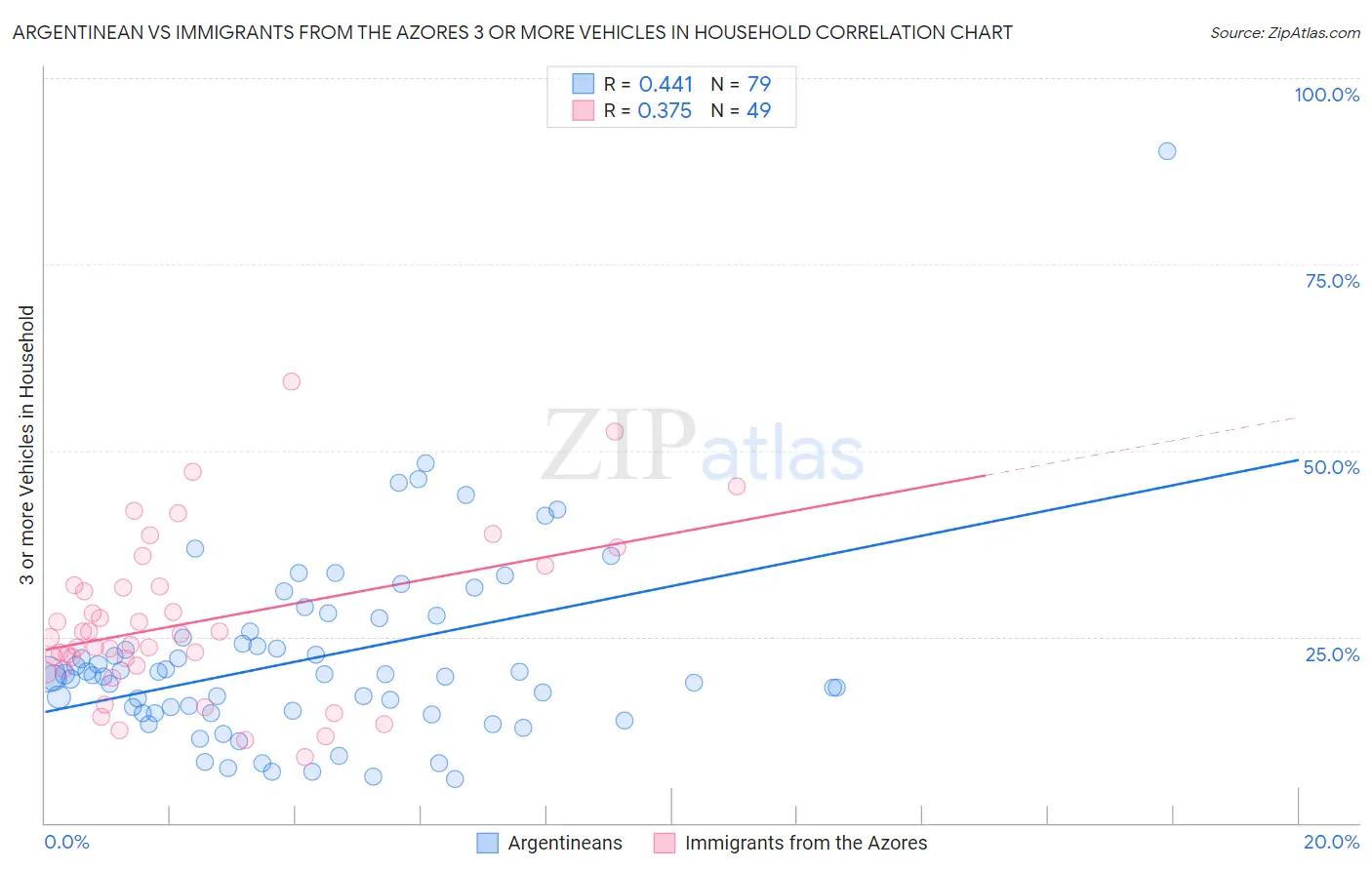 Argentinean vs Immigrants from the Azores 3 or more Vehicles in Household