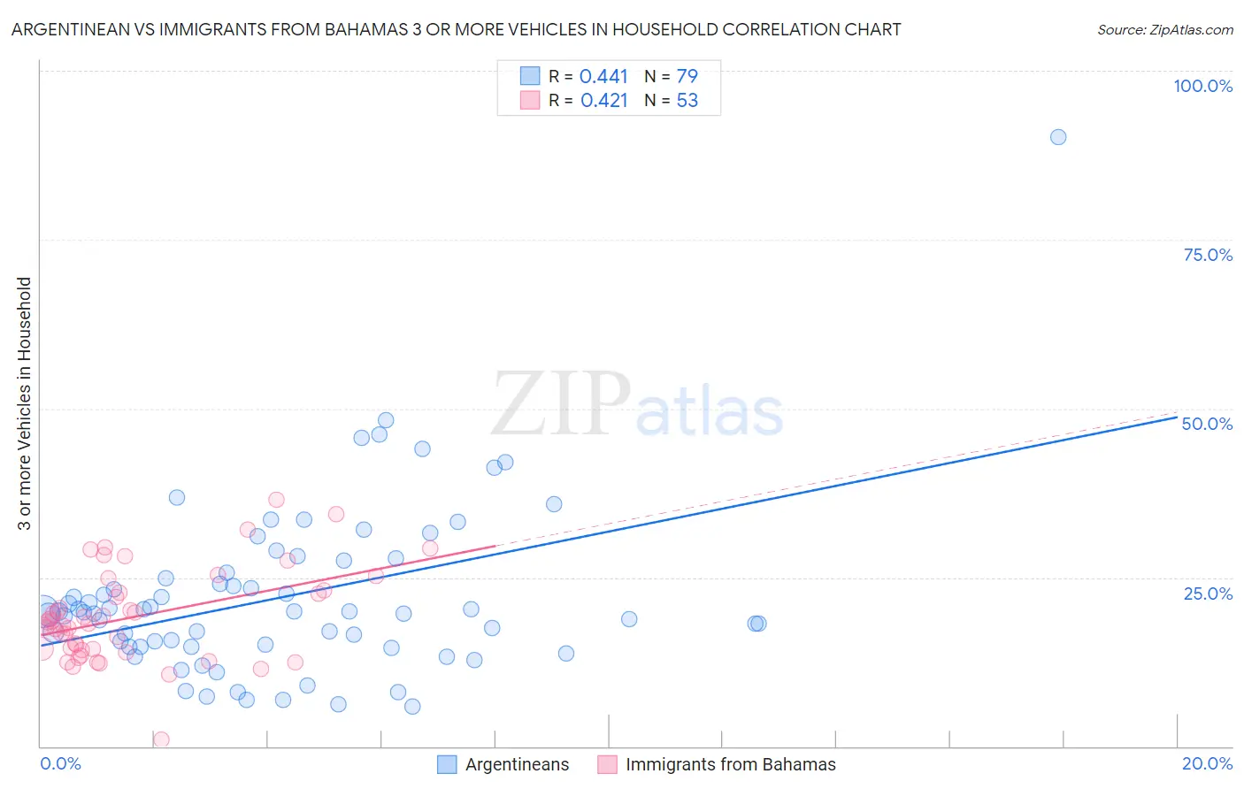 Argentinean vs Immigrants from Bahamas 3 or more Vehicles in Household