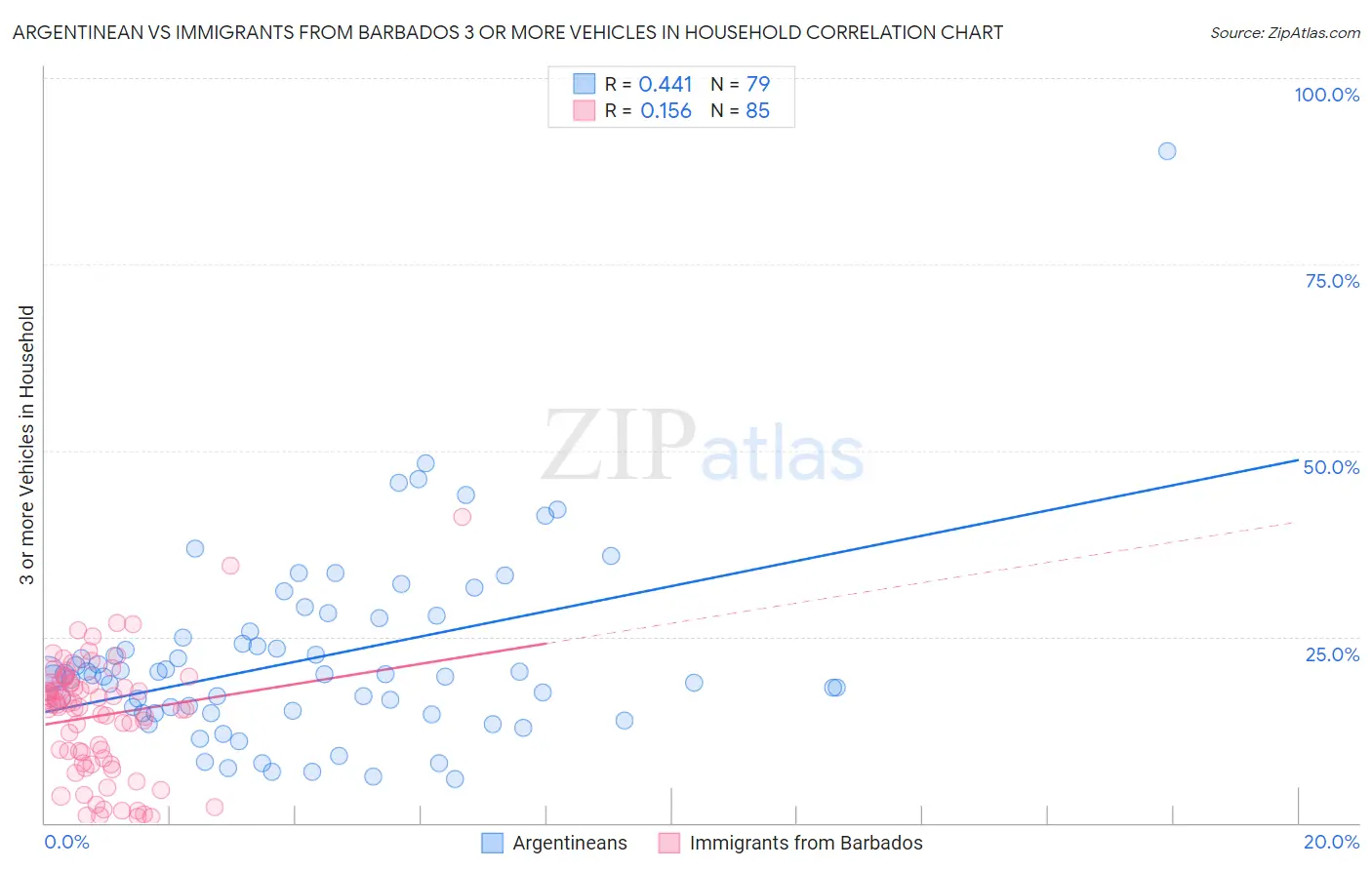 Argentinean vs Immigrants from Barbados 3 or more Vehicles in Household