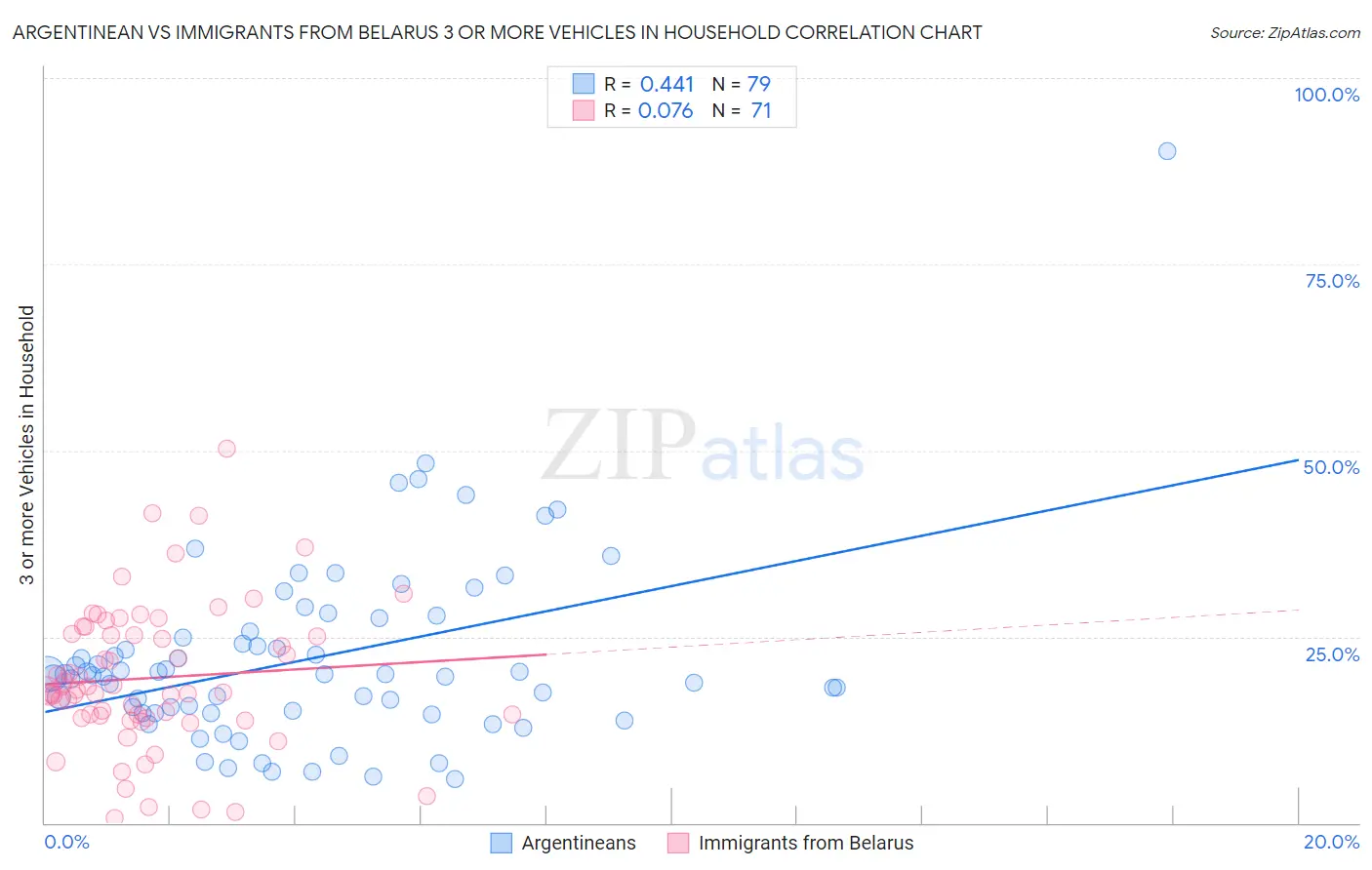 Argentinean vs Immigrants from Belarus 3 or more Vehicles in Household