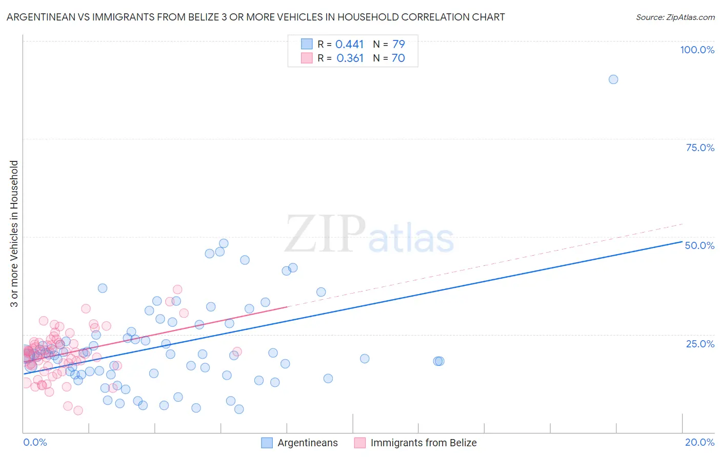 Argentinean vs Immigrants from Belize 3 or more Vehicles in Household
