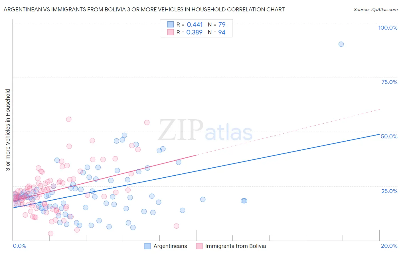 Argentinean vs Immigrants from Bolivia 3 or more Vehicles in Household