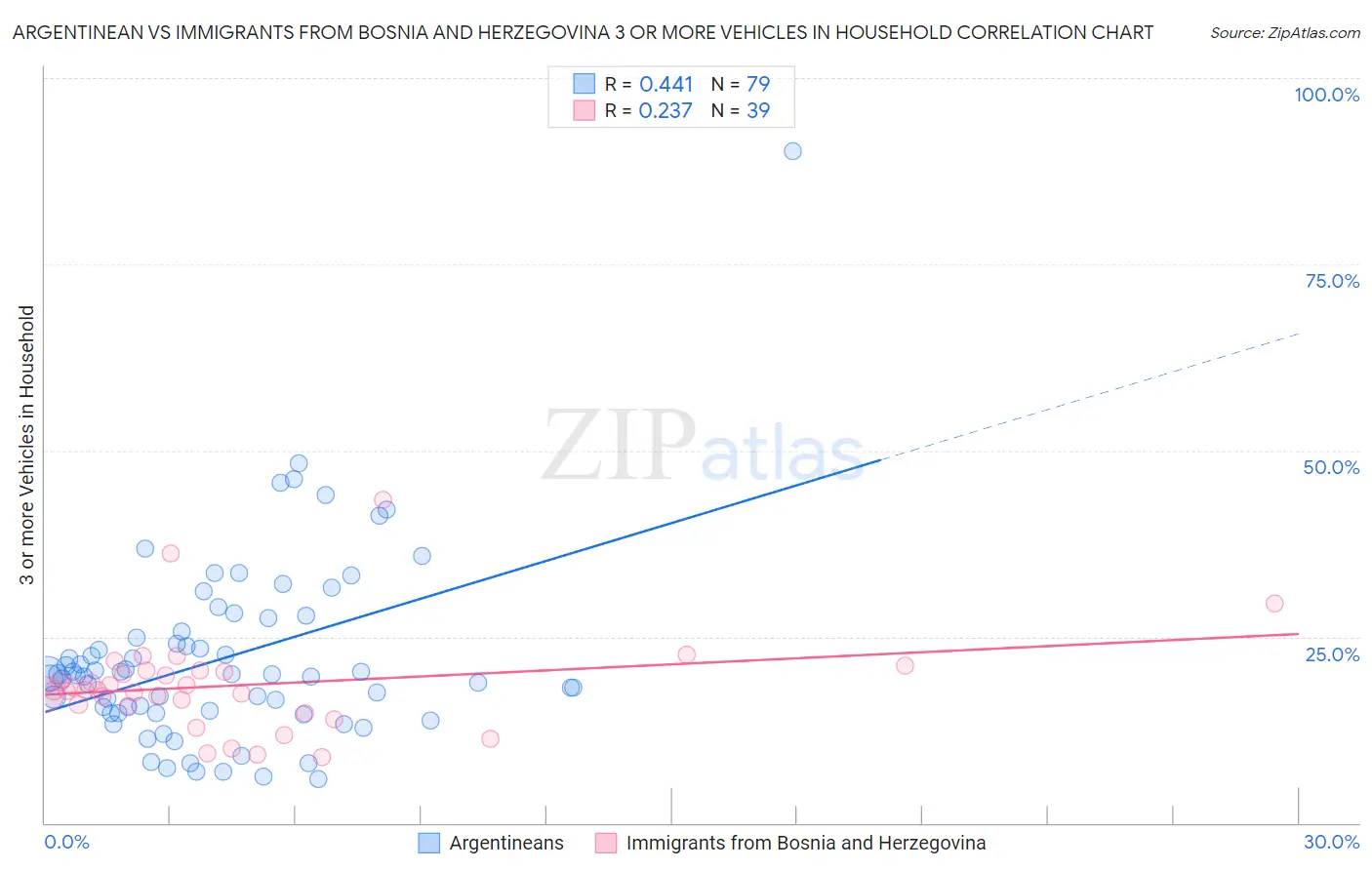 Argentinean vs Immigrants from Bosnia and Herzegovina 3 or more Vehicles in Household