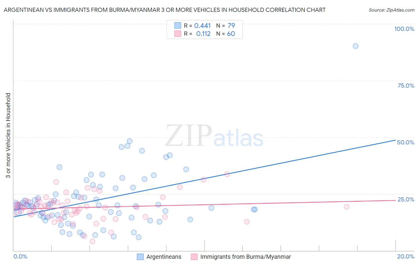Argentinean vs Immigrants from Burma/Myanmar 3 or more Vehicles in Household