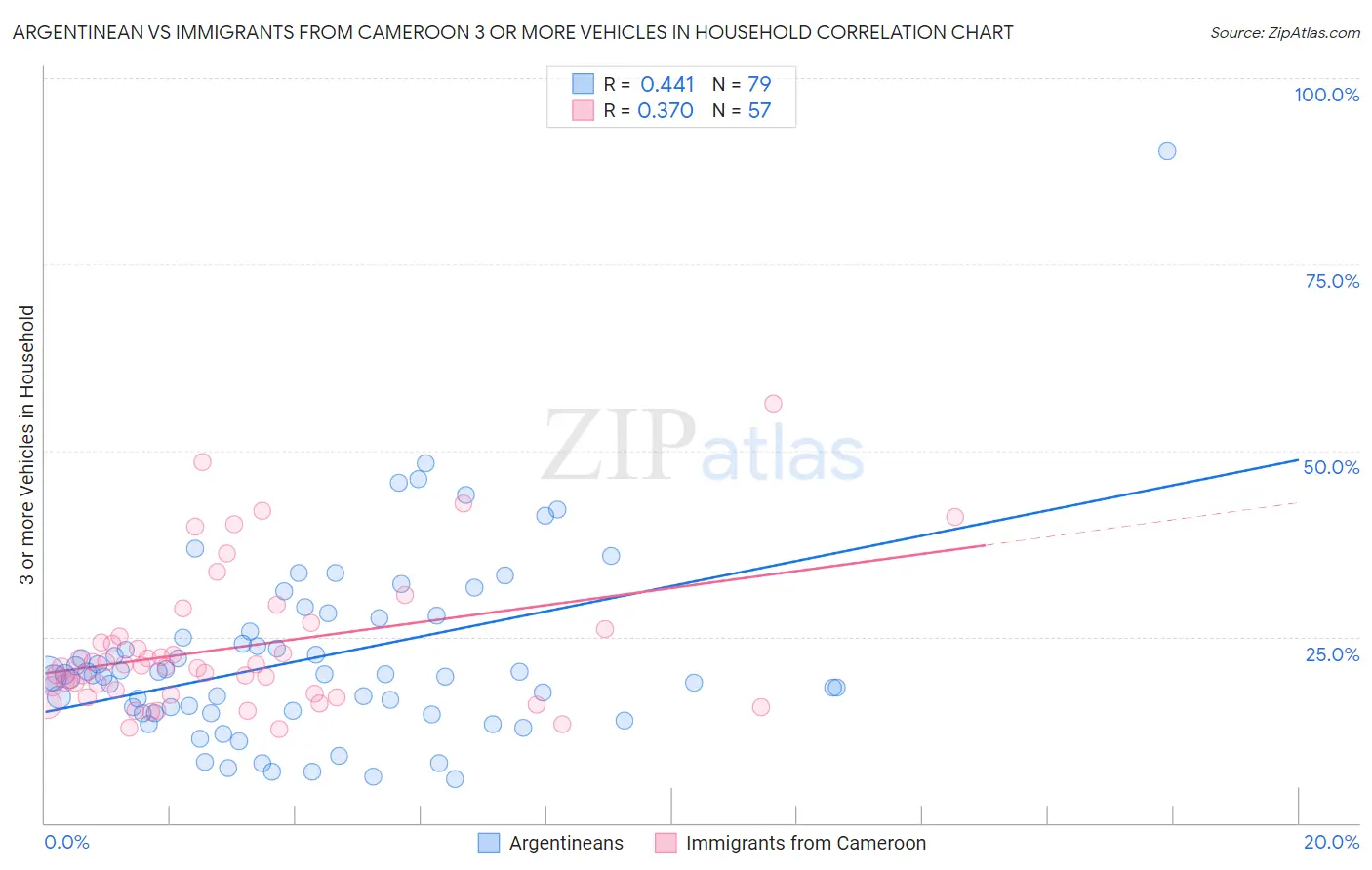 Argentinean vs Immigrants from Cameroon 3 or more Vehicles in Household
