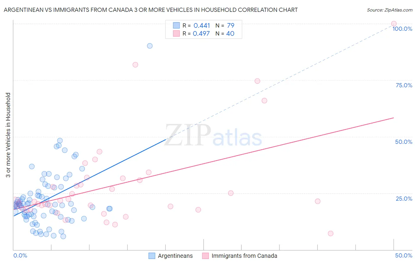 Argentinean vs Immigrants from Canada 3 or more Vehicles in Household