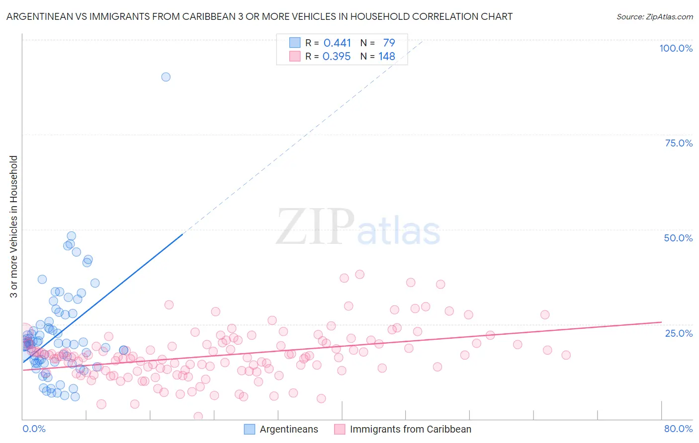 Argentinean vs Immigrants from Caribbean 3 or more Vehicles in Household