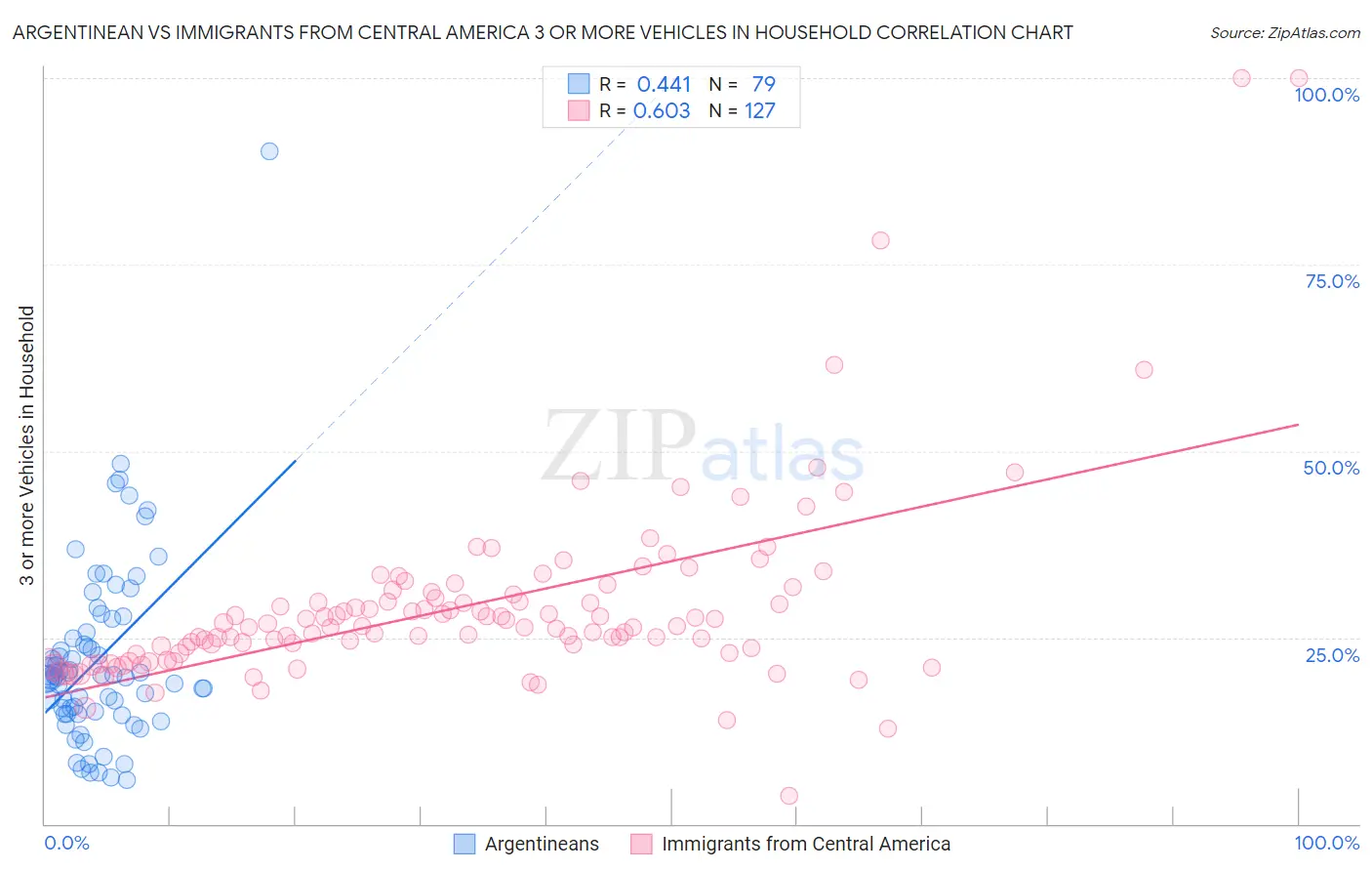 Argentinean vs Immigrants from Central America 3 or more Vehicles in Household