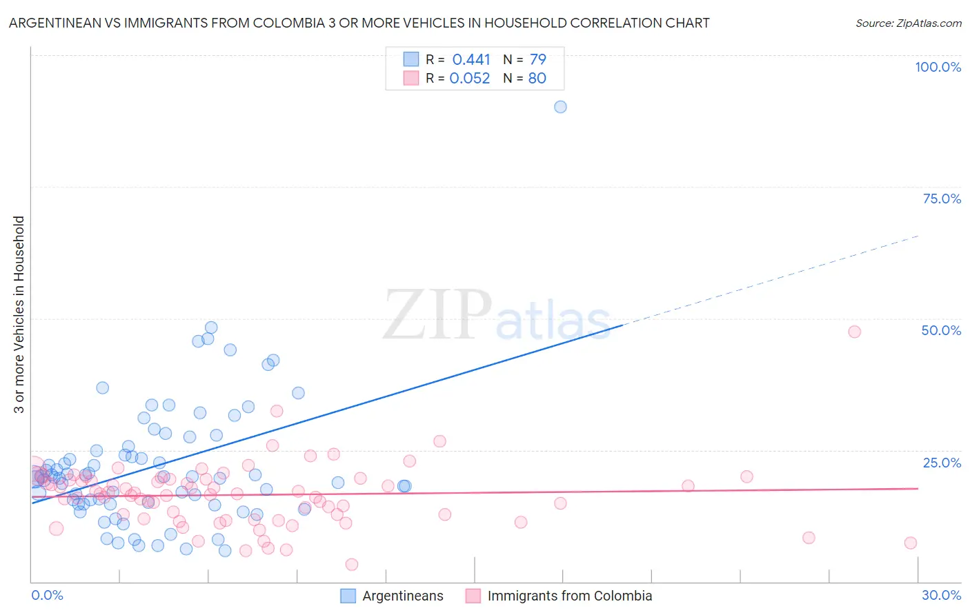 Argentinean vs Immigrants from Colombia 3 or more Vehicles in Household