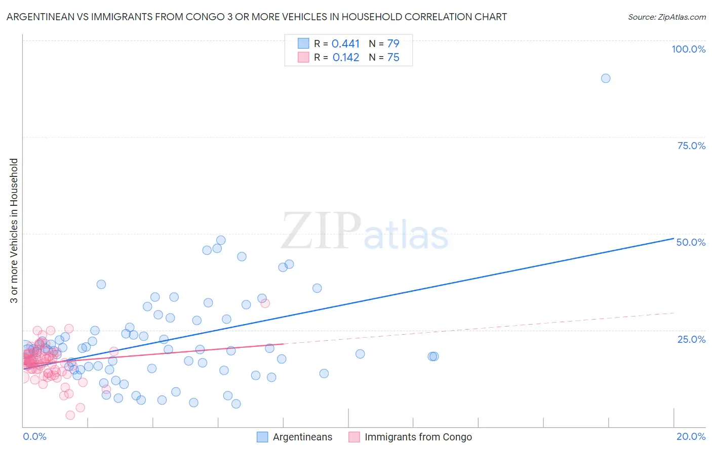 Argentinean vs Immigrants from Congo 3 or more Vehicles in Household