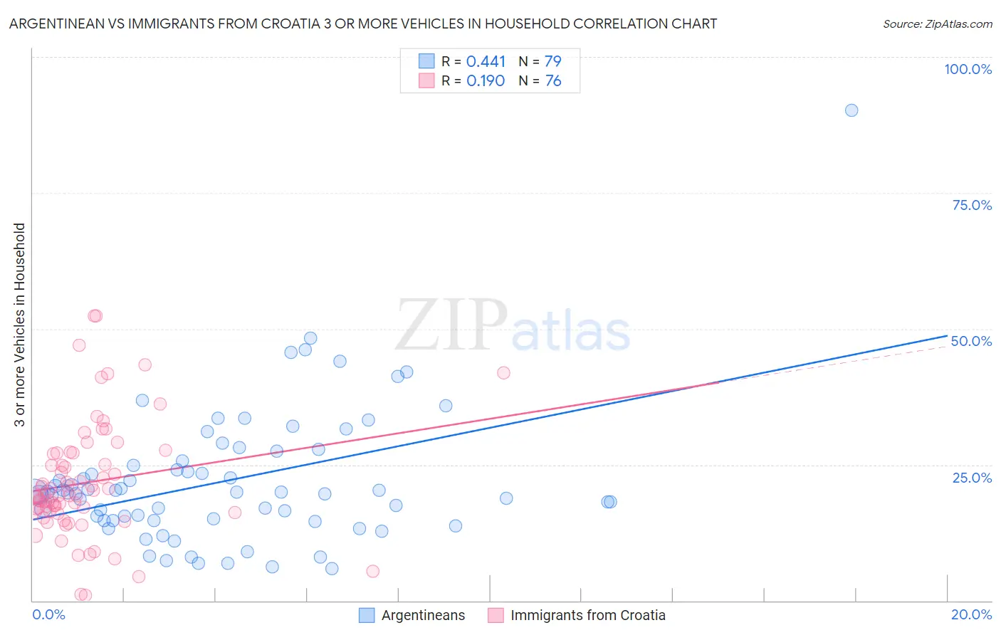 Argentinean vs Immigrants from Croatia 3 or more Vehicles in Household