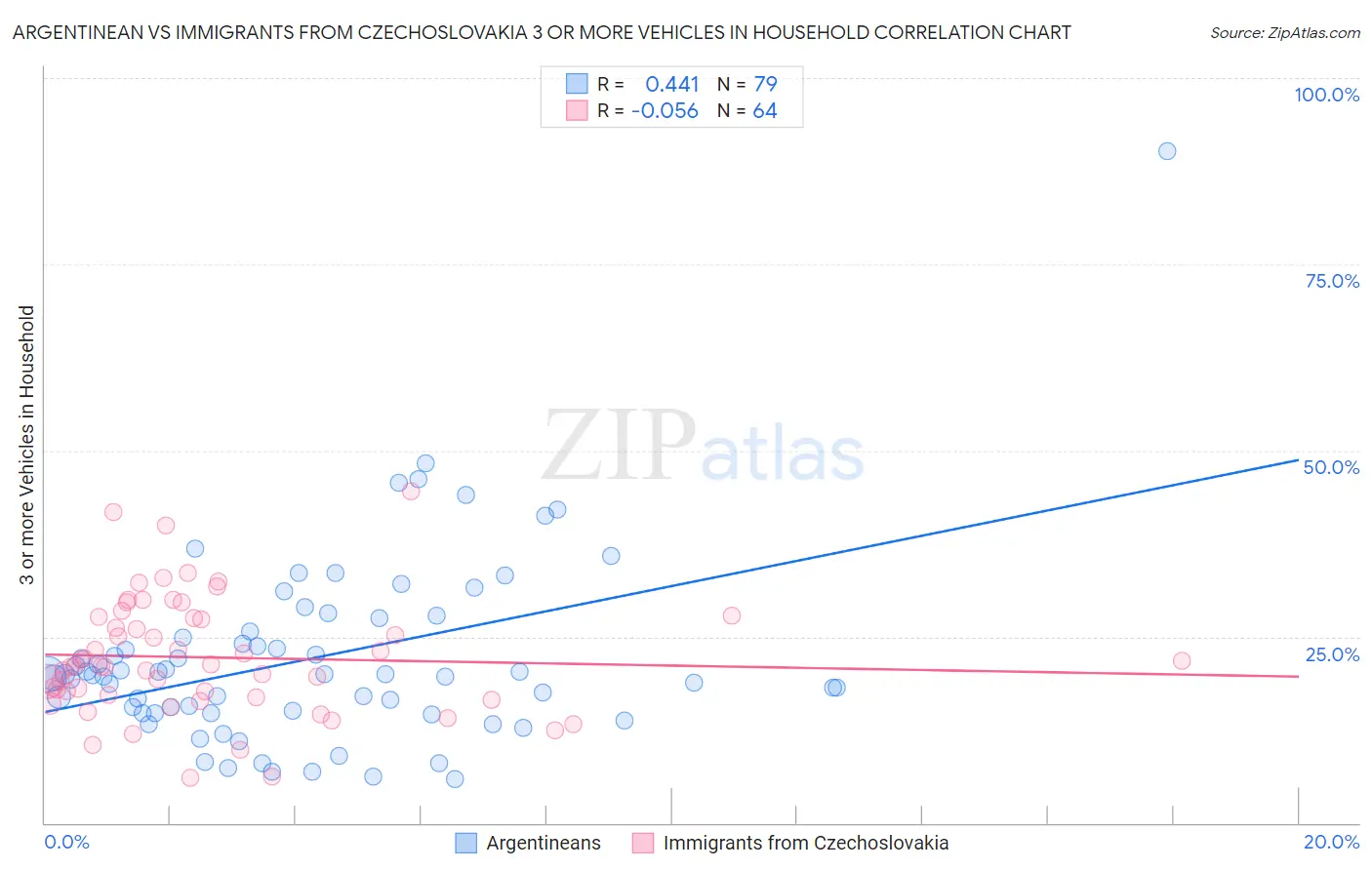 Argentinean vs Immigrants from Czechoslovakia 3 or more Vehicles in Household